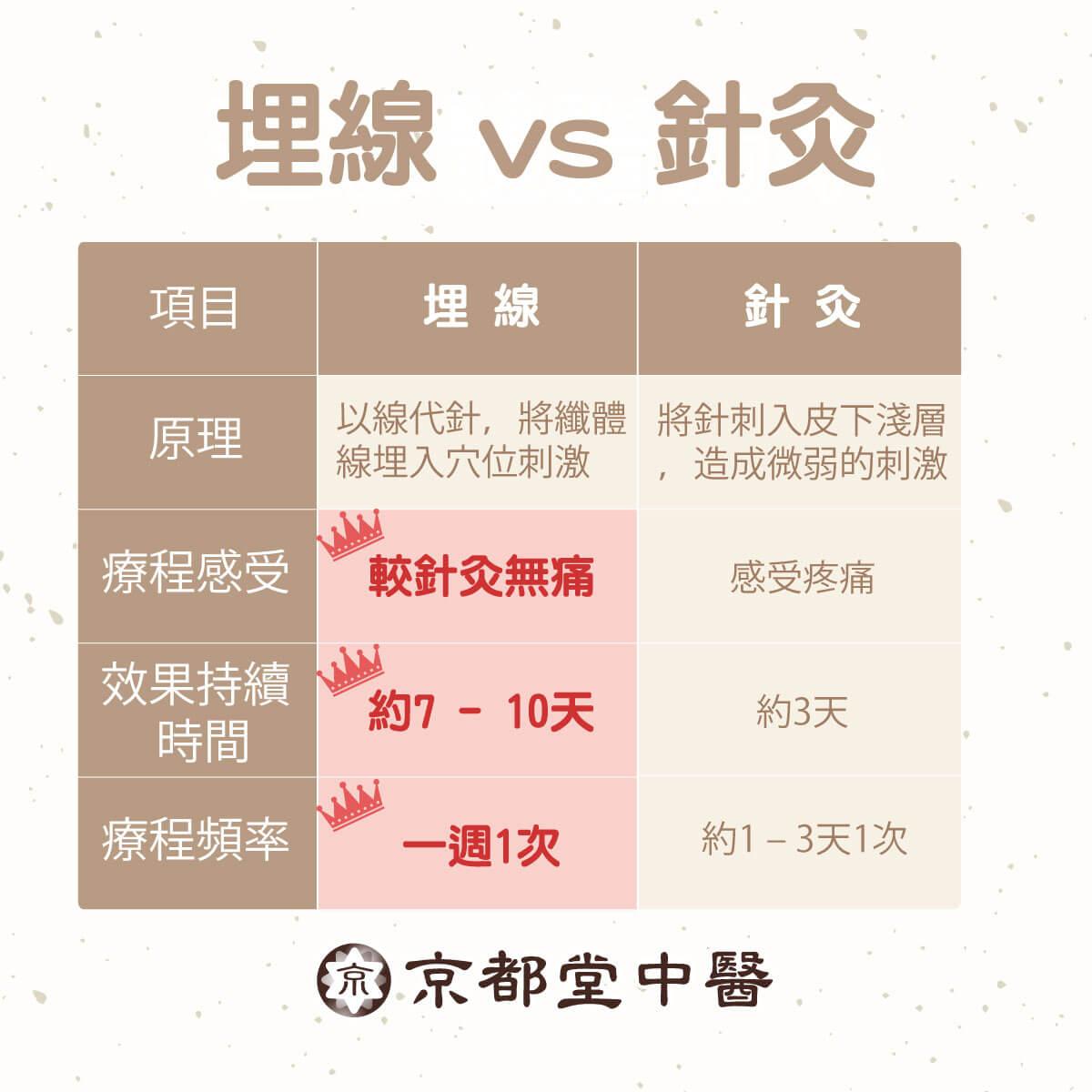 埋線和埋針的差別