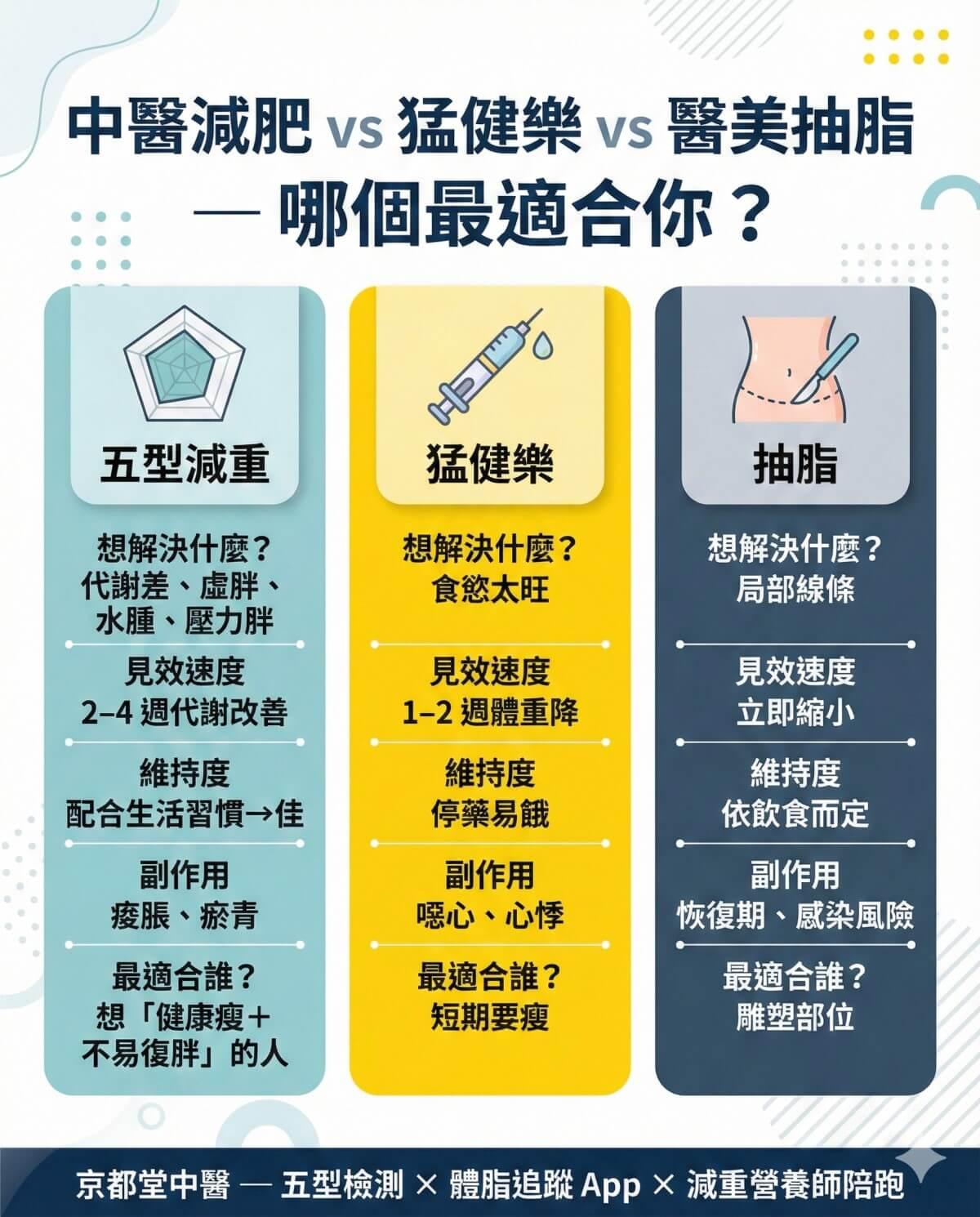 一張表看懂中醫減肥 vs 猛健樂 vs 醫美抽脂