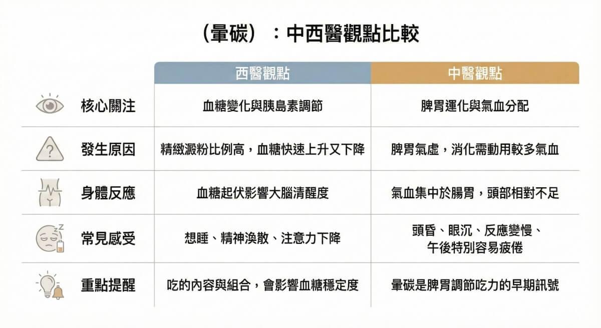暈碳的中西醫觀點比較