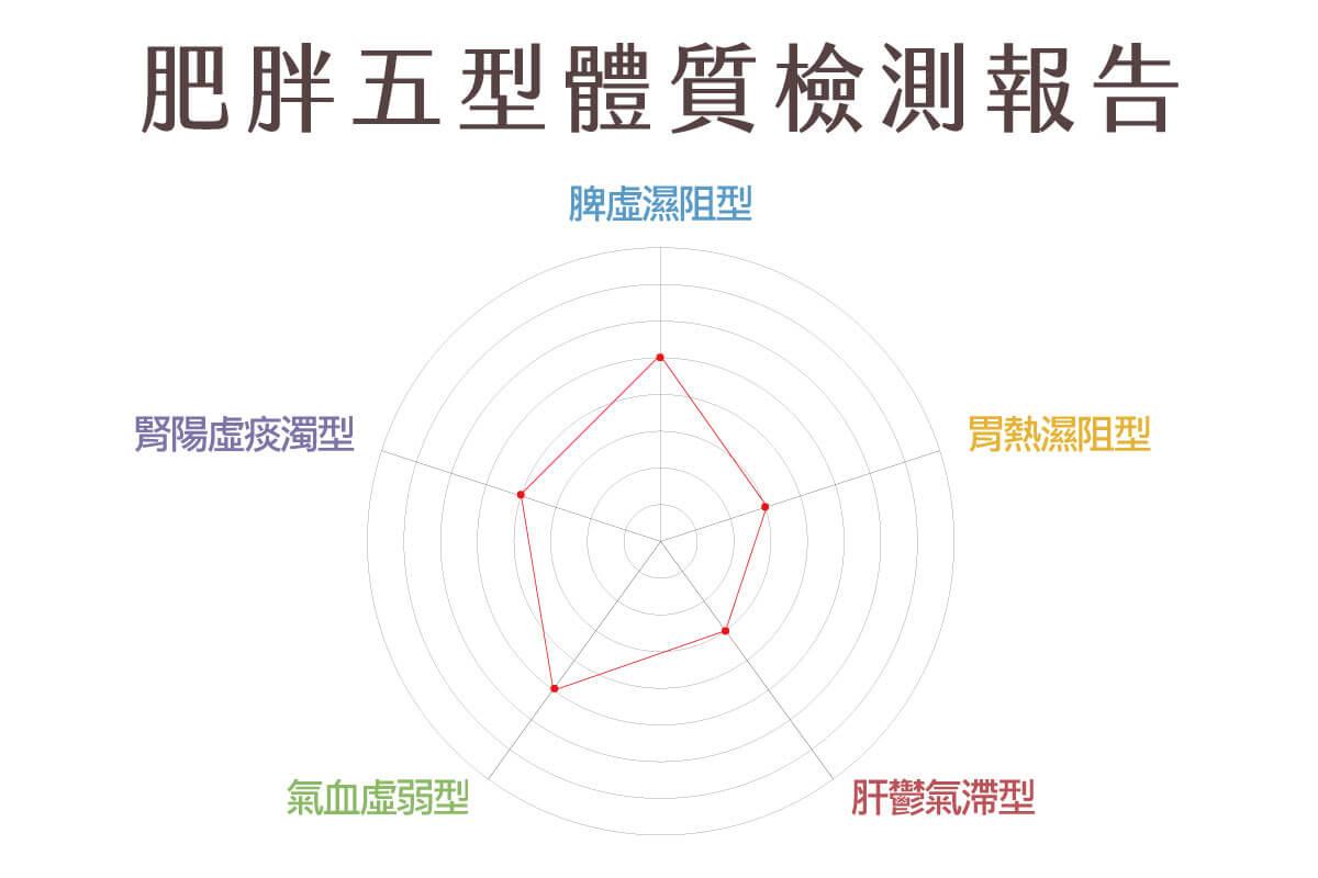 脾虛濕阻型+氣血虛弱型的五型肥胖體質圖